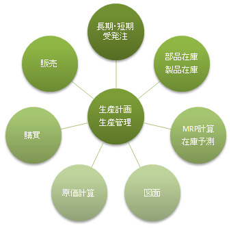 生産計画,生産管理,長期・短期受発注,部品在庫・製品在庫,MRP計算・在庫予測,図面,原価計算,購買,販売,部品展開,工程展開,歩留