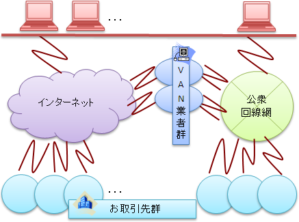 インターネット,VAN業者群,公衆回線網,お取引先群